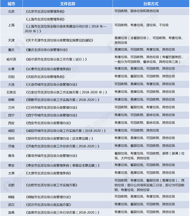 全國各地垃圾分類標(biāo)準(zhǔn):