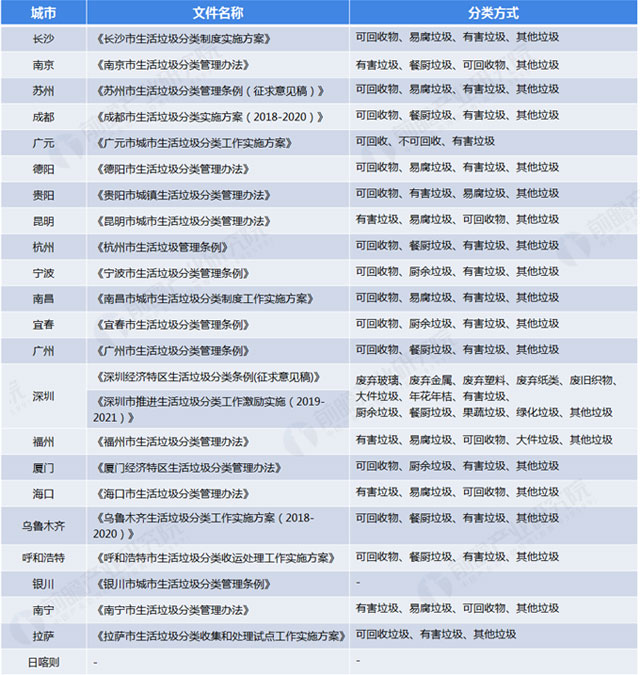 全國各地垃圾分類標(biāo)準(zhǔn):